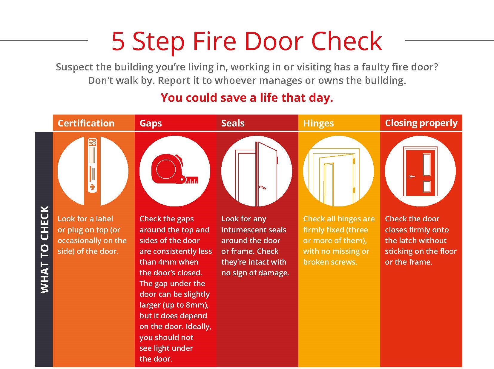 5 step fire door safety check